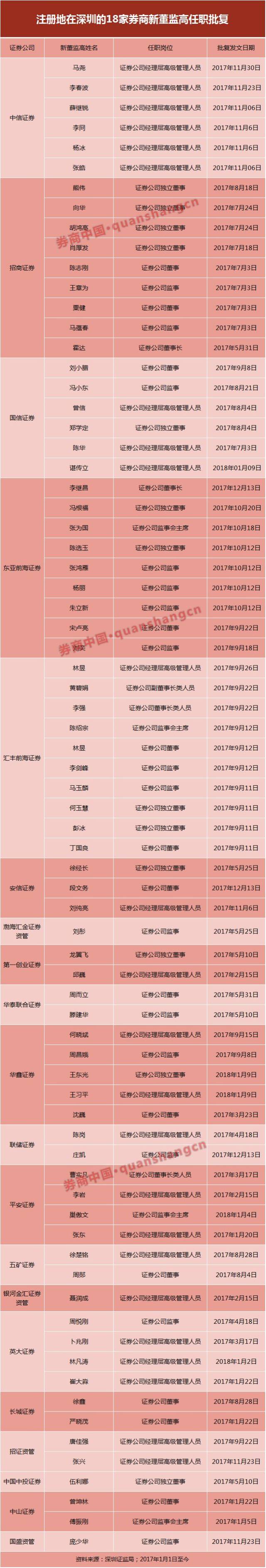 以龙头券商中信证券为例,2017年中信证券共有6名高管经深圳证监局核准