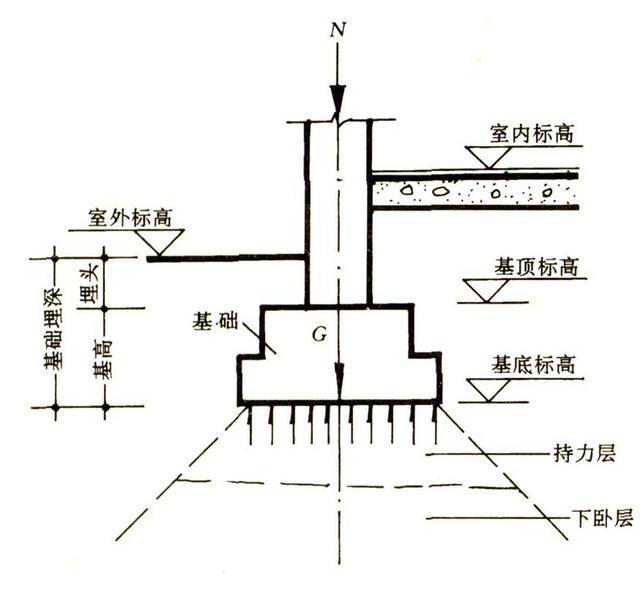 二,地基可分为天然地基和人工地基 天然地基:是指天然土层具有足够的