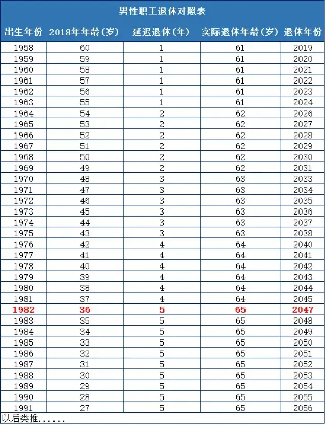 快看!"延迟退休"公布最新消息,70/80/90后统统65岁退休?