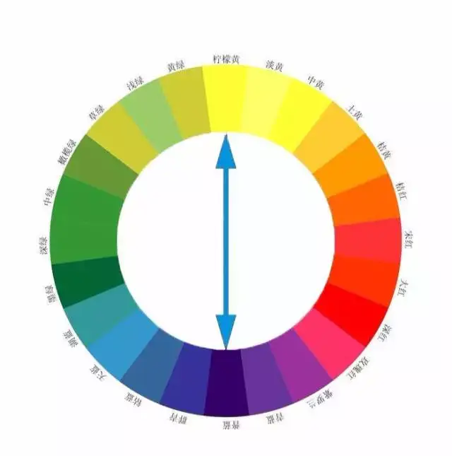 在色环中,相距120度到180度之间的两种颜色,如黄色和红色; 互补色:在