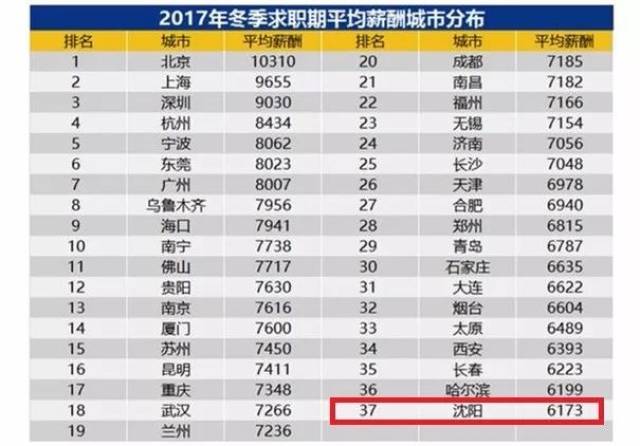 沈阳市人均工资_沈阳市地图(3)