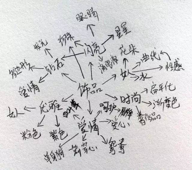 b.头脑风暴:发散联想