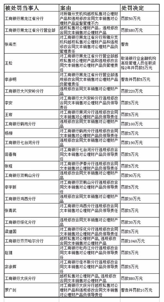 值得注意的是，黑龙江银监局在通报中还表示，除了处罚银行及银行责任人