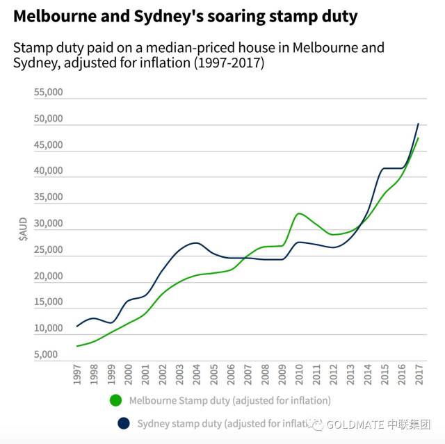 2018澳洲经济展望与预测 地产行业五大趋势预