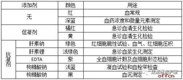 干货知识 | 教你真空采血管的抽血顺序孰先孰后