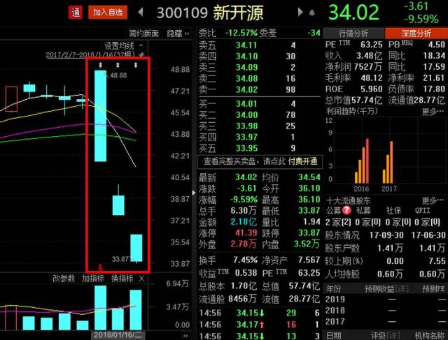 但该股票可谓遭遇了2018年"开门黑",1月12日开市复牌就出现高台跳水