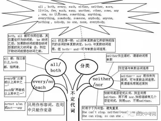 关系代词,疑问代词,不定代词 编辑:圆圆 标签:备战中考,英语思维导图