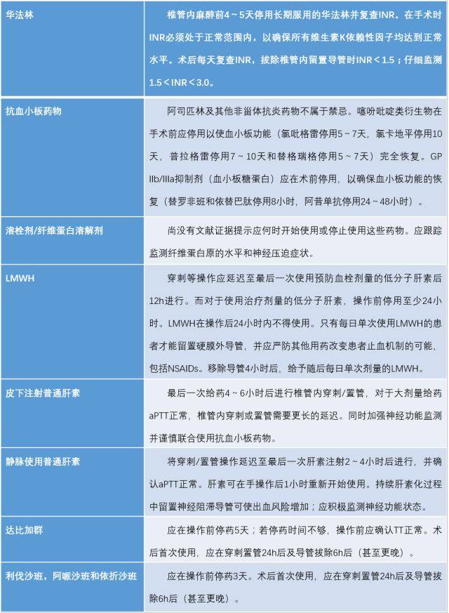 应权衡发生脊髓血肿的风险(尽管发生率低)与采用区域麻醉阻滞的优势