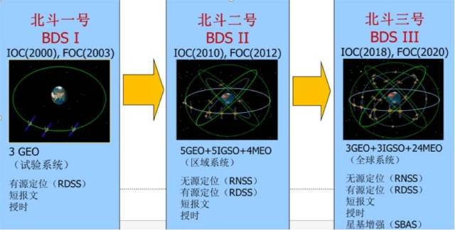 以用户的视角我们可以发现,从北斗一号,北斗二号到北斗三号的发展史