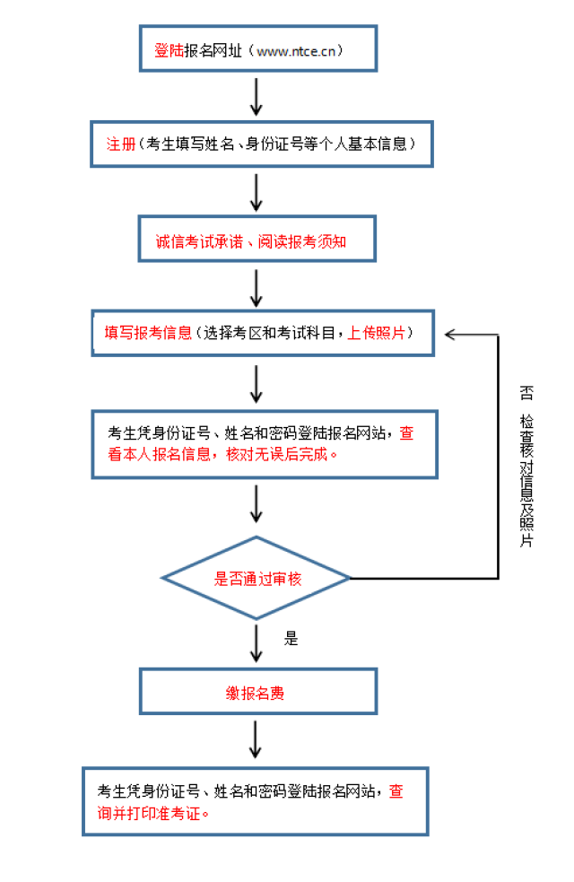 中小学教师资格考试笔试报名流程