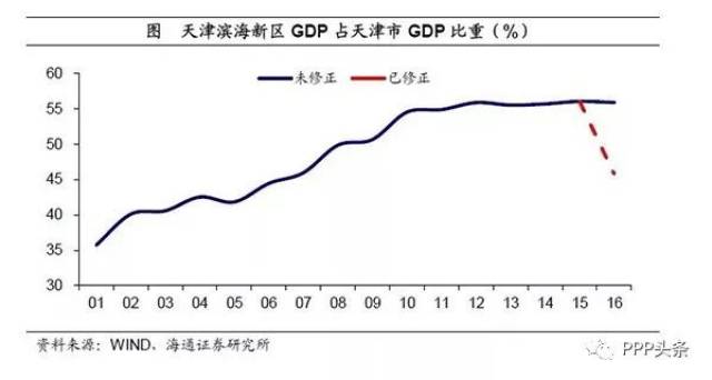 天津gdp作假_天津gdp