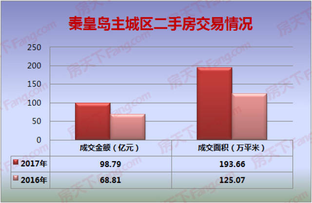 2017年度秦皇岛房价涨了多少了多少套房2018年你买房不