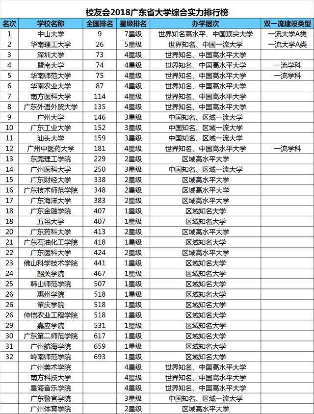 2018广东省大学排名出炉,深圳大学列省属高校首位