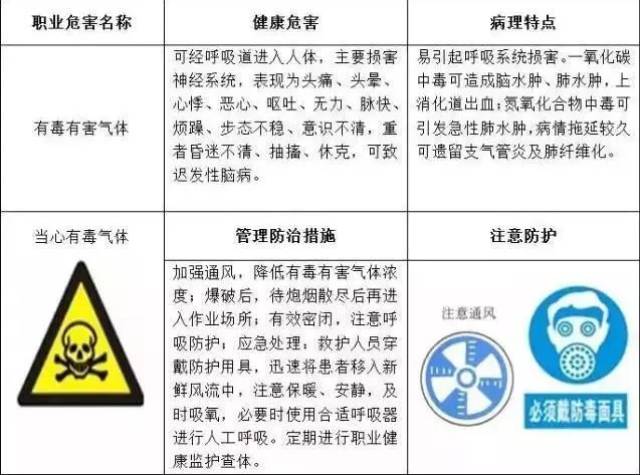 有毒有害气体职业危害告知牌