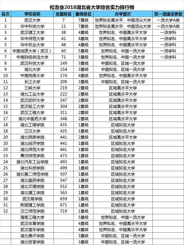 2018湖北省大学排名,武汉大学第一