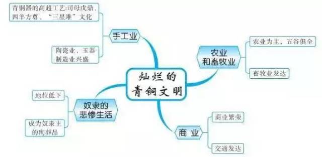 初中历史思维导图 | 古代史37张 6张知识点梳理