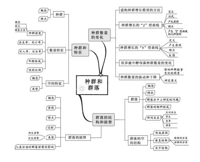 高中生物:思维导图详解,助你高考得高分!