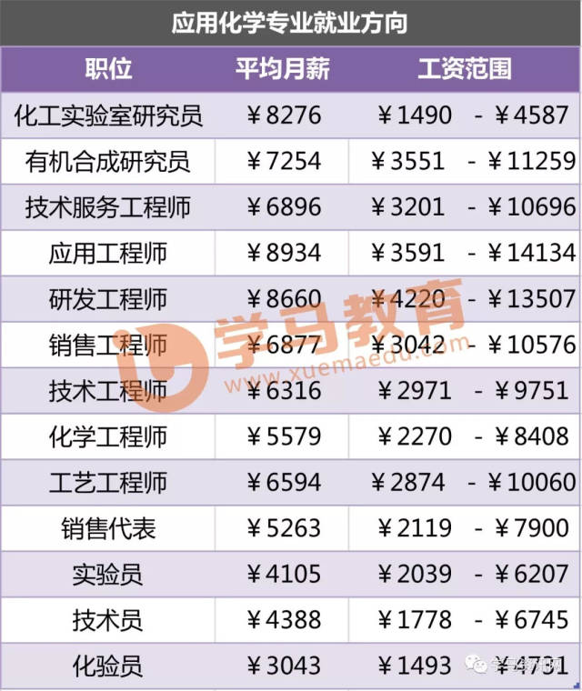 高考每日一专业分享:理学化学类应用化学专业