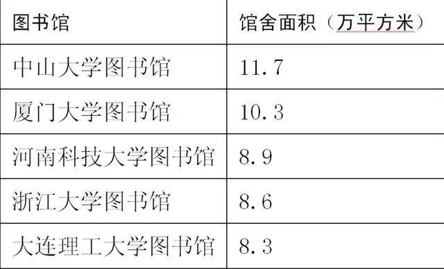 2016年高校图书馆馆舍面积前5名