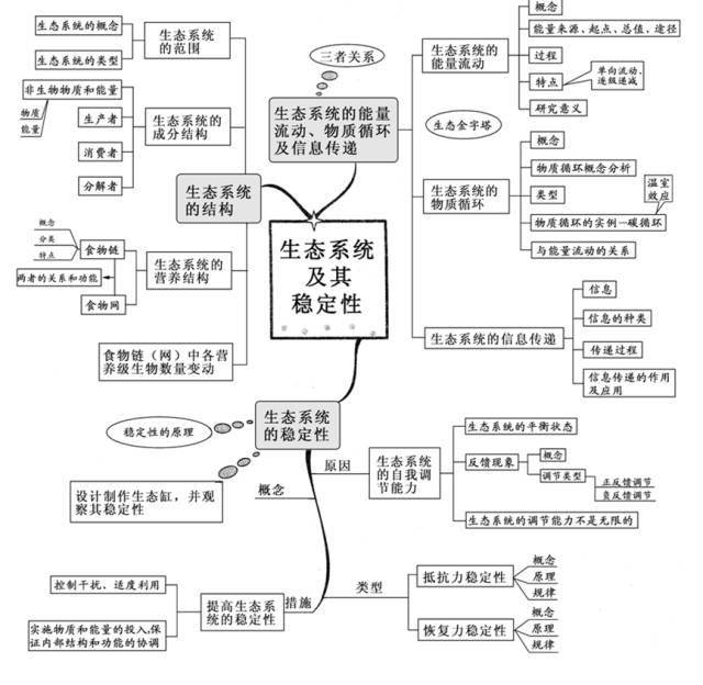 高中生物:思维导图详解,助你高考得高分!