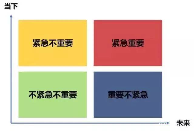 比如, "时间管理四象限" 原则,即根据重要及紧急程度,将手头的事划分