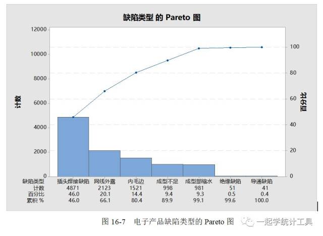 minitab17:原始数据的pareto图