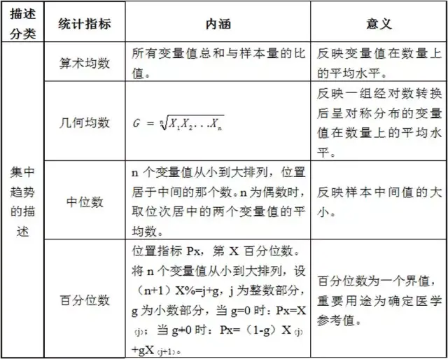 数据资料离散趋势的统计描述指标如下