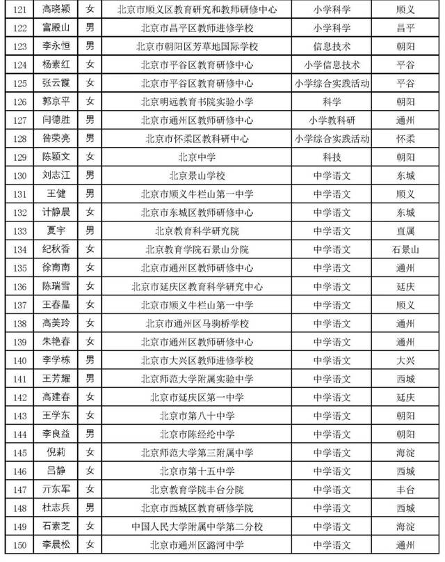 2017年北京市幼儿园,中小学,中等职业学校学科教学带头人和骨干教师