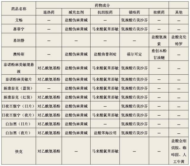 常用复方制剂的感冒药成分