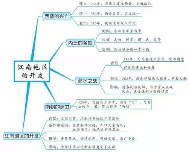 初中历史思维导图 | 古代史37张 6张知识点梳理