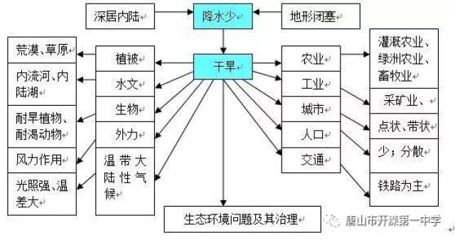 下面是以中国地理《西北地区》为例的思维导图构建