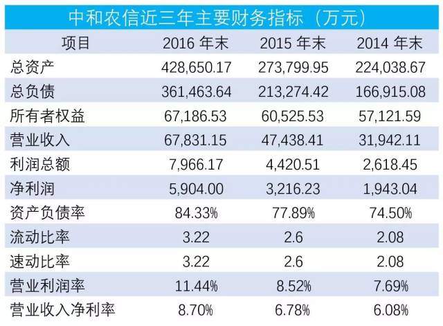 月放款10亿,这家农村信贷公司坏账核销率千分