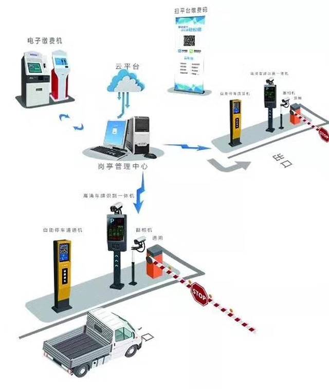 车牌识别成停车场收费系统首选!