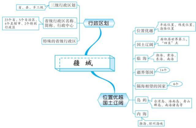 干货:初二最全地理思维导图,扫清初中地理知识点