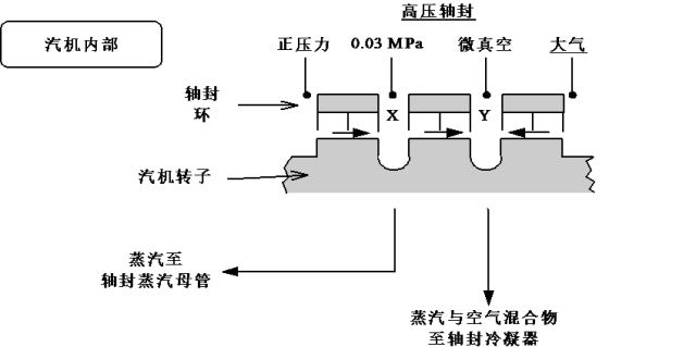 汽轮机的轴封