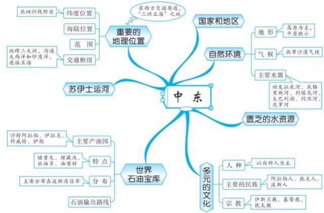 干货:初二最全地理思维导图,扫清初中地理知识点