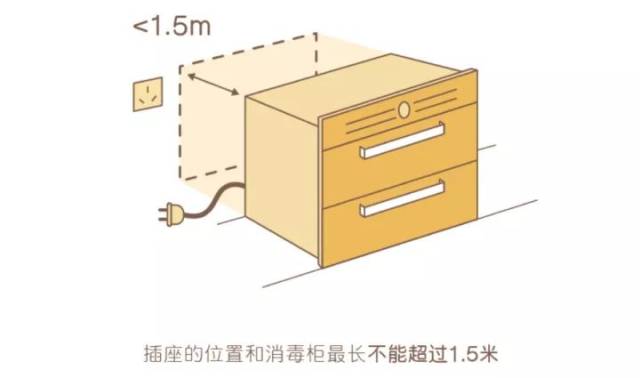 (4)消毒柜的安装位置和电源插座位置要 远离易受潮或被水淋湿的地方