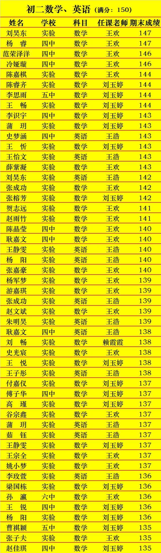 【喜报】大成教育初中期末考试各年级优秀学生榜,进步