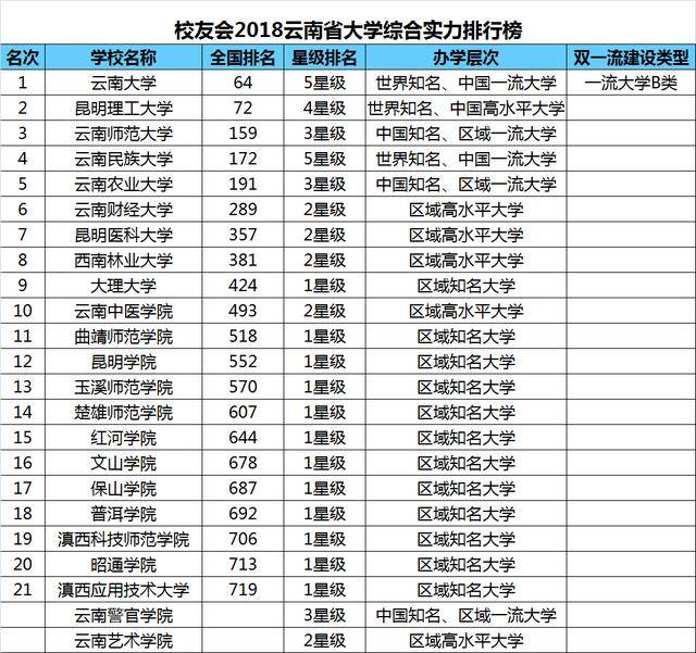 2018云南省大学排名,昆明理工大学第二-教育频道-手机搜狐