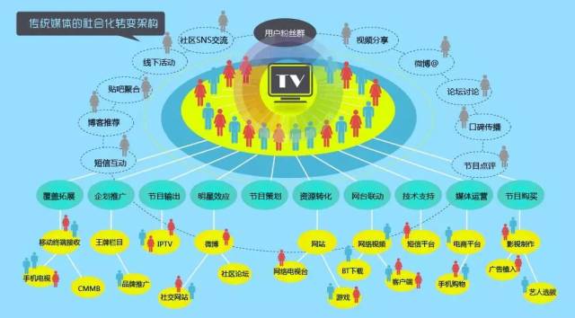 媒介360智库:社会化营销方法论全解