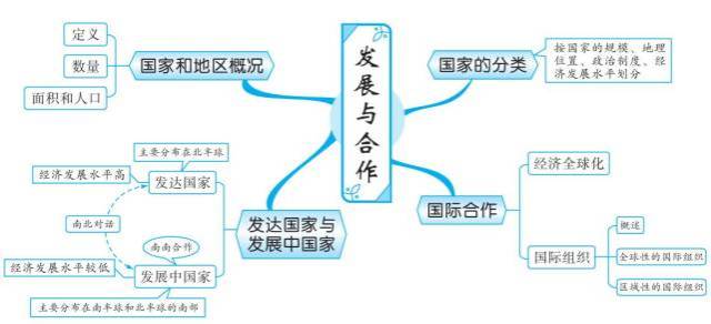 干货:初二最全地理思维导图,扫清初中地理知识点