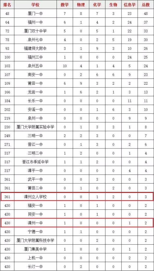 厦门大学附属实验中学,漳州立人学校,漳州一中均上榜!