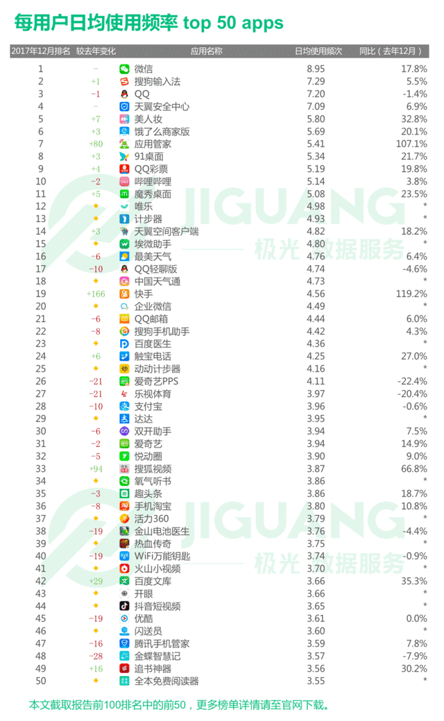 年度app大报告来了!不出所料,男人爱玩陌陌,女人爱美图