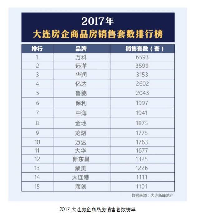 2017大连房企销售榜单出炉 总有人在偷偷进步