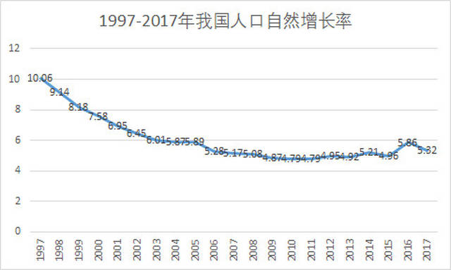 中国人口增长率图_中国人口增长率数据图-败走中国,跨国公司的繁华与落寞(3)