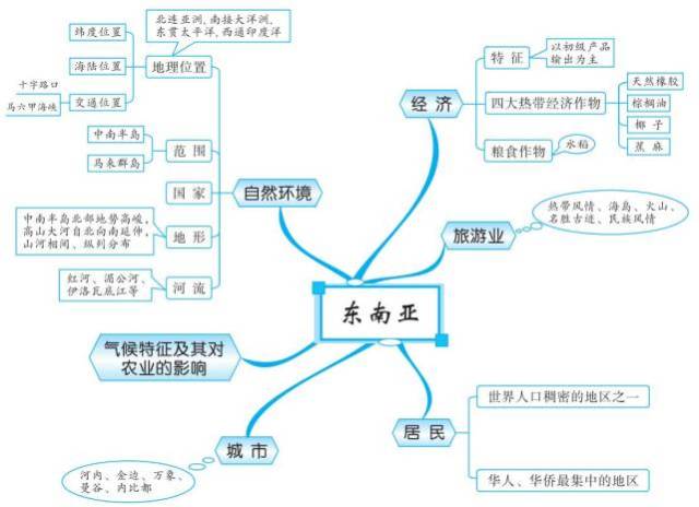 地理思维导图人口_高中地理人口思维导图(2)