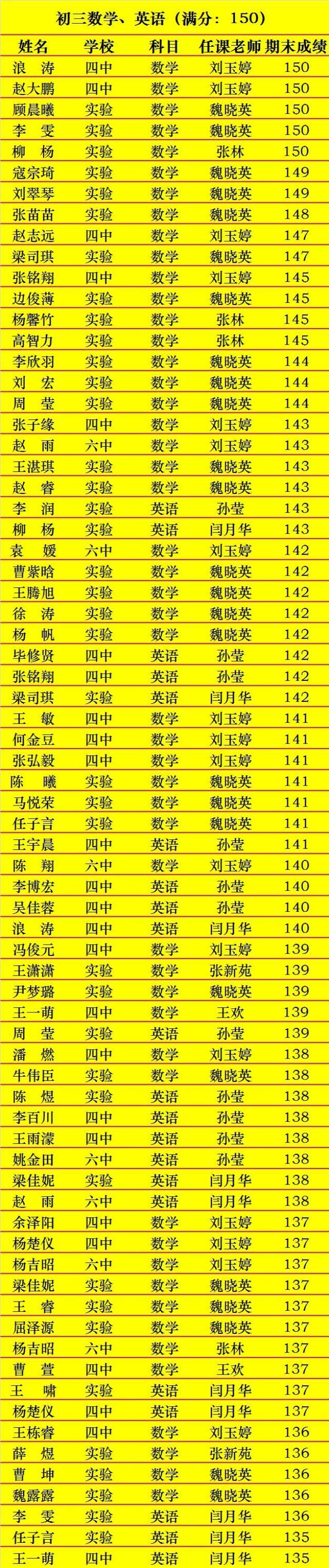 【喜报】大成教育初中期末考试各年级优秀学生榜,进步