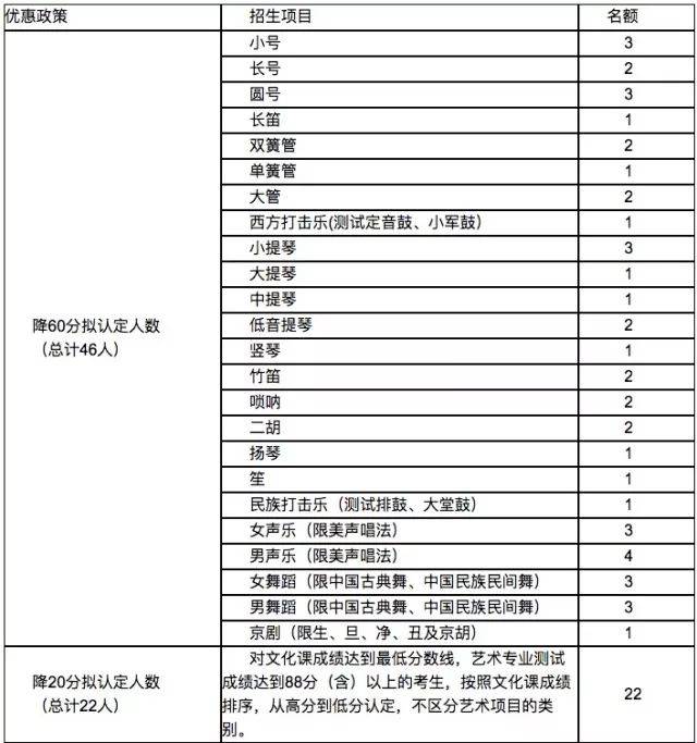 重要通知:家长和艺术特长生必须要了解的高考加分政策