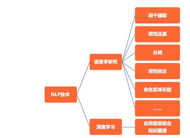 自然语言处理是在技术层面上的深度学习和知识层面上语言学应用的