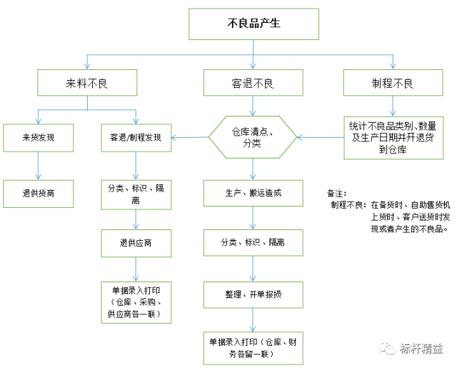 工厂车间不良品处理流程